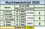 Uitslagen 3e Nachtwedstrijd.