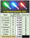 Uitslagen derde nachtwedstrijd.